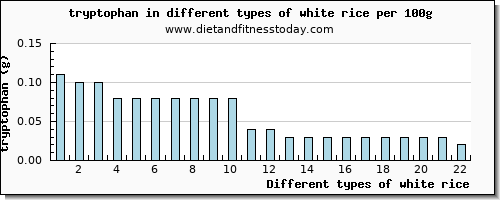 white rice tryptophan per 100g
